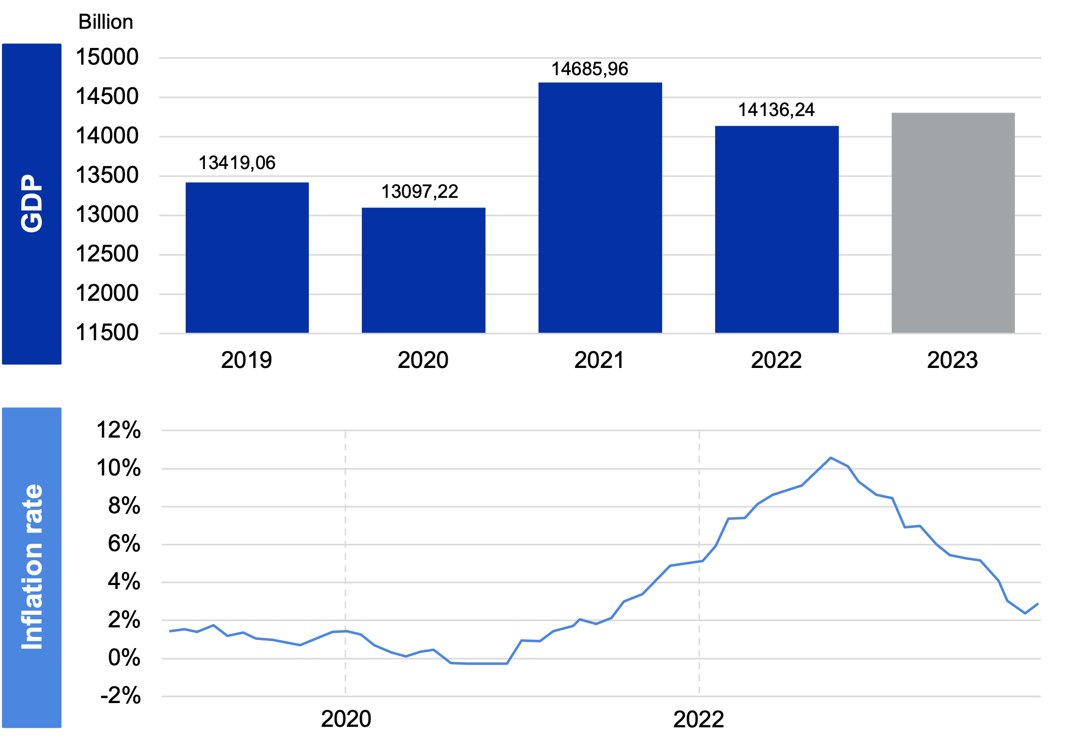 Grafico dell'inflazione del PIL